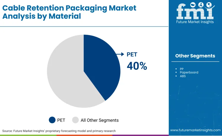 Cable Retention Packaging Market  By Material